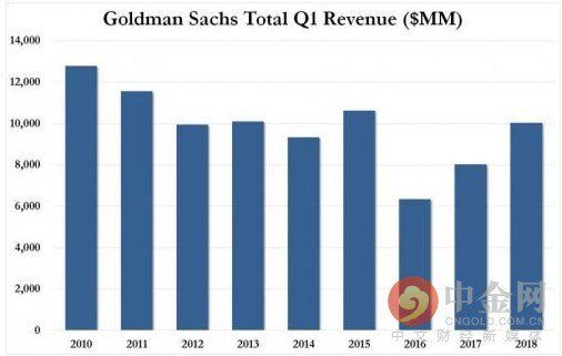 高盛的核心证券交易部门大改组