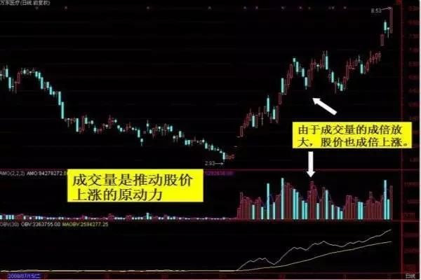 为什么散户总是被庄家欺骗?因为连成交量都看不懂!