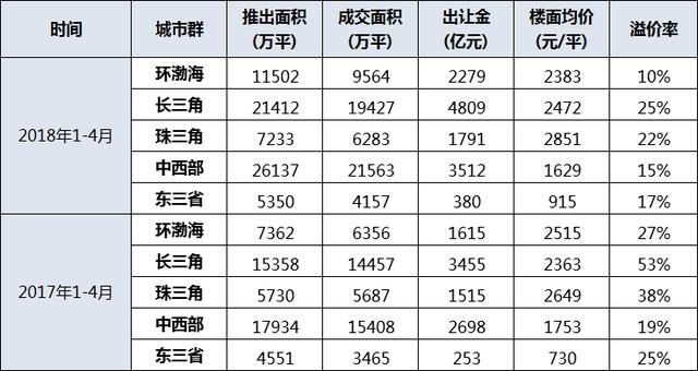 中指院：深度解析20家标杆房企拿“地”之道