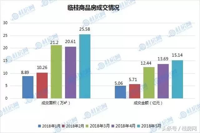 5月临桂商品房供应3100套 成交25.58万