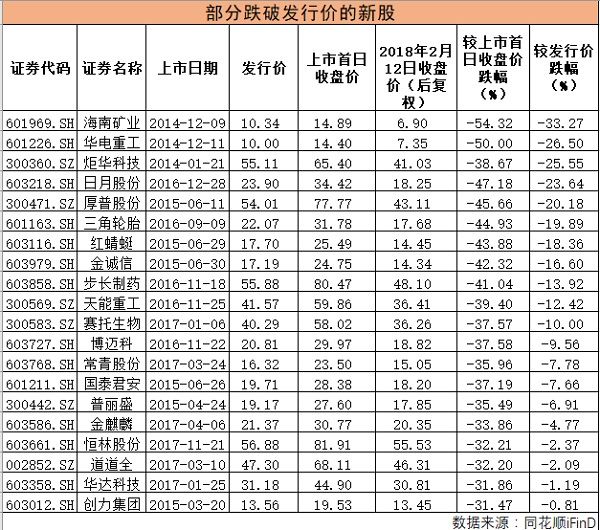 财经连连看 | 三年里上市的新股有22只破发