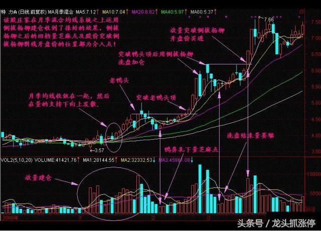 一旦股票出现“长阴倒拔杨柳”形态，股价健步如飞，建议收藏学习