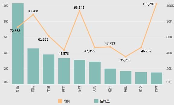 北京5月二手房：市场止跌回升，全市8个板块高于12万元\/