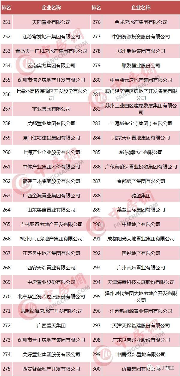 最新2018房地产企业500强榜单，施工转甲方可优先考虑这些企业！