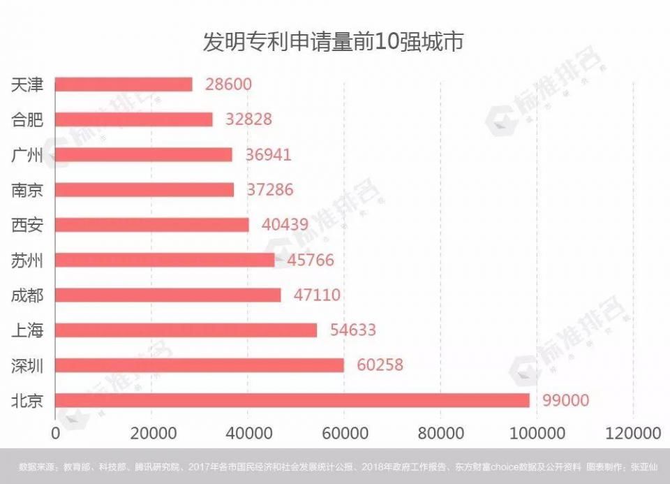 新一线城市引领创新创业活力排行榜，西安缘何能挤入第六