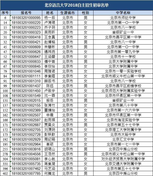 速看丨北京语言大学2018自主招生初审名单!北