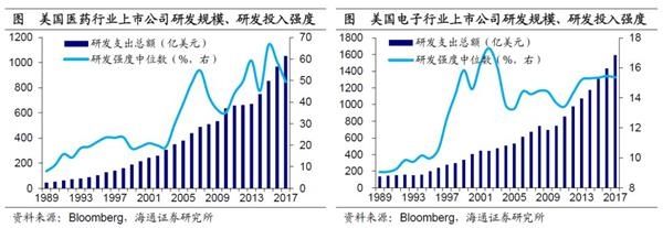 海通宏观姜超:中美企业研发差异在哪里 提升研发路在何方?