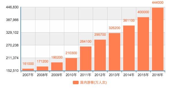 10年翻5翻，年消费超过5万亿，这个行业竟然比房地产还火