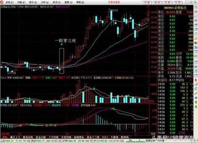 一旦出现“一阳穿三线”形态，火速满仓买入，必赚得盆满钵满！