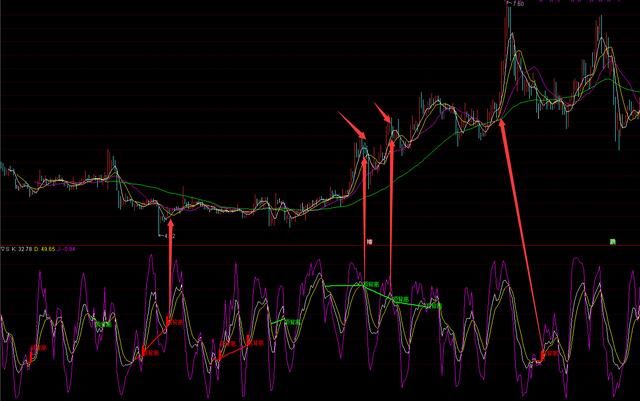 不要跟老夫提战法，老夫炒股只用这个指标！一买就涨，从无例外！