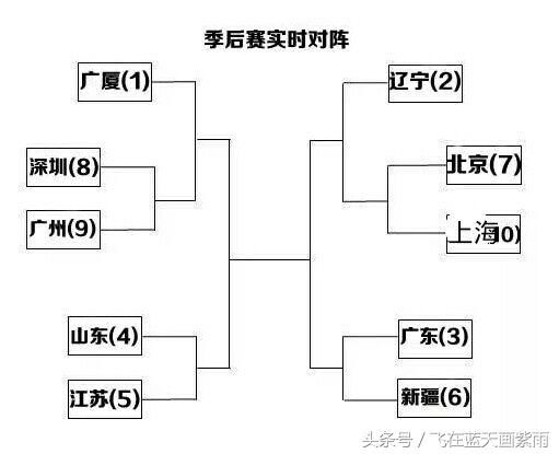 CBA季后赛时间公布，广东对新疆，北京对上海，而广厦最高兴