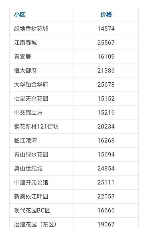 武汉各区4月房价出炉!最高下跌9.56%!你家房子涨还是跌?