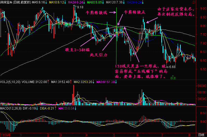 一旦股票出现以下“5种信号” 必须立马清仓，否则将被深套！