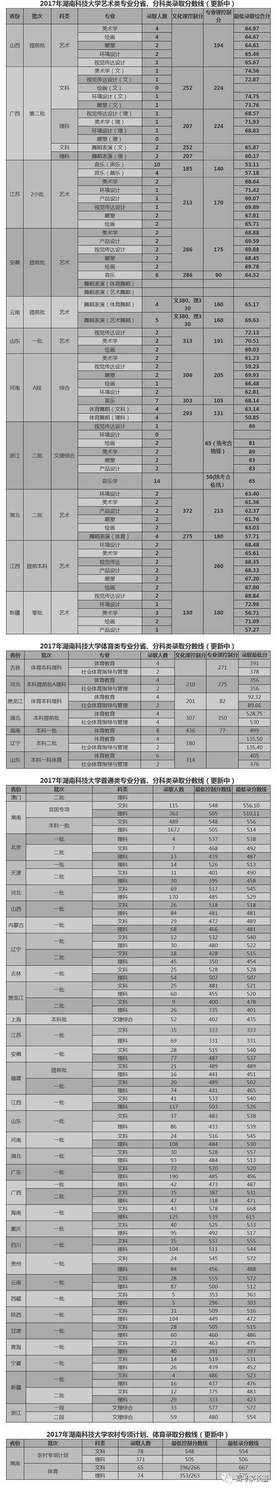 权威! 985\/211及近百所本科院校2017各省份最低录取分数汇总!