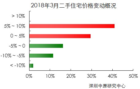 3月新房成交火速回暖!成交回升至正常水平!