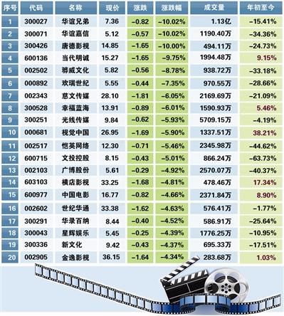 哀号一片 “阴阳合同”“炸绿”A股市场影视板块