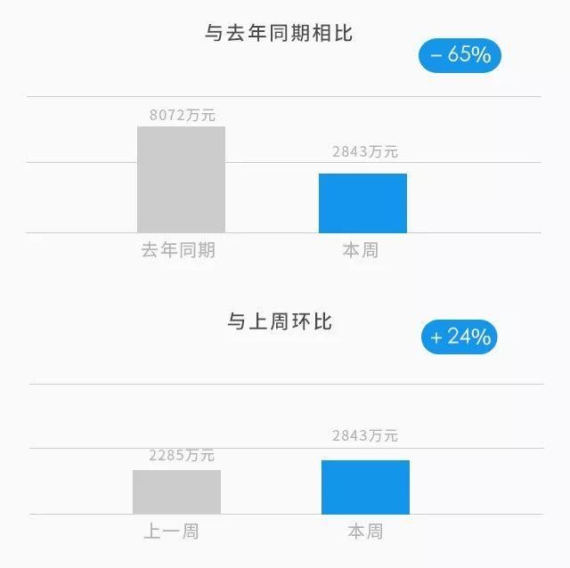 运营周报 周成交额环比上周增长24%