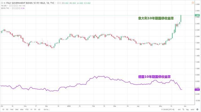 大空头 们的盛宴!意大利股债崩跌 守候多时的对