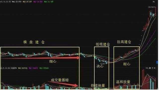 上万次实践经验总结：股市唯一不骗人的主力建仓定律