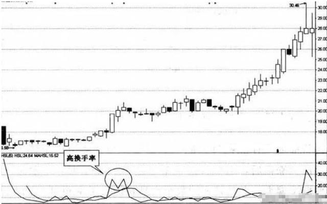 A股史上最牛“换手率”战法，点击率极高让庄家叹为观止！