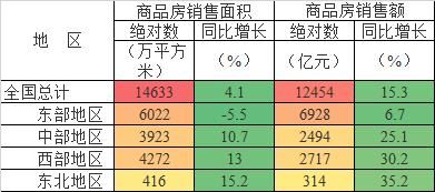 重磅调控下，前2月全国销售涨15%，东北领涨？