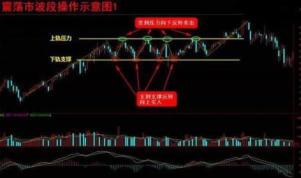 中国股市最赚钱的波段口诀，轻松卖在最高点，千万次的实战验证！