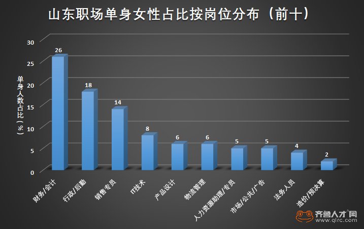 程序员都是单身狗有数据佐证啦,山东职场过半
