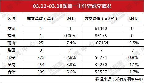 深圳二手住宅市场成交持续走好，东莞一手住宅成交量年后首度回落