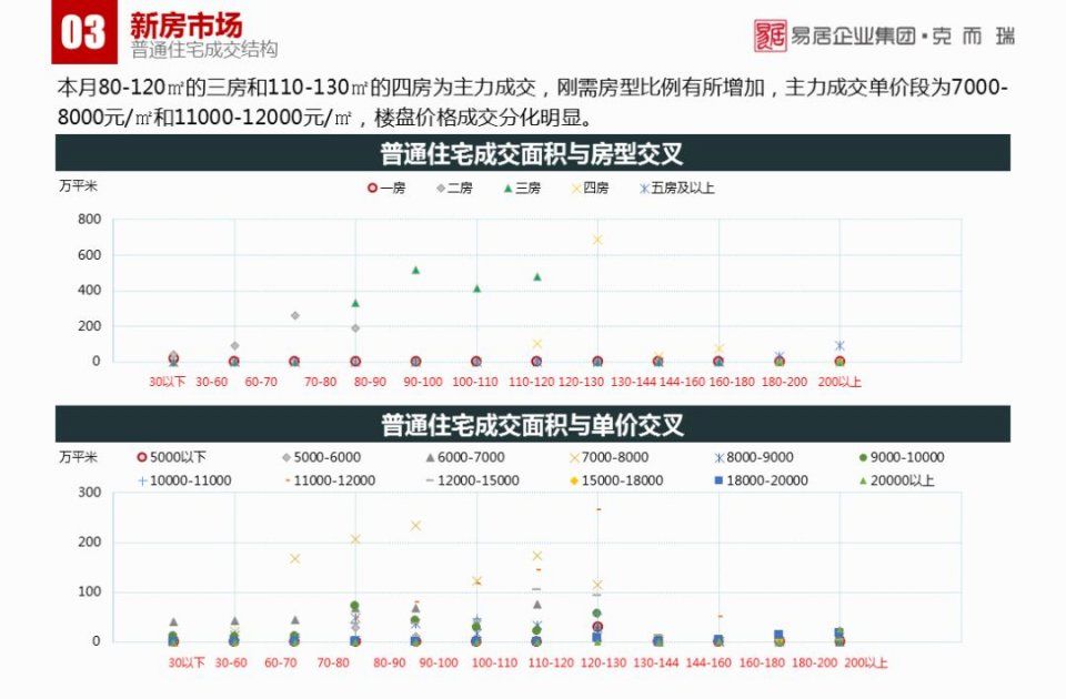 1月长沙楼市报告:传统淡季下，商品房供销双降丨CRIC发布