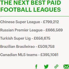 工资帽的愤怒!中超年薪仅次于五大联赛,球员们