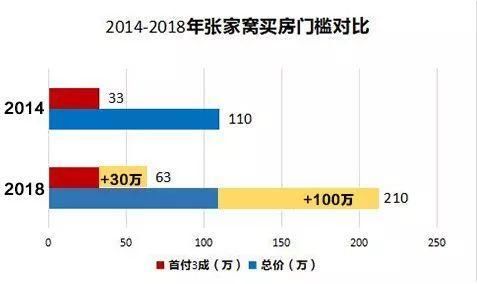 天津近5年房价变迁:没想到上涨最快的板块竟然是……