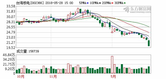 台海核电午后闪崩 公司释关联交易之惑