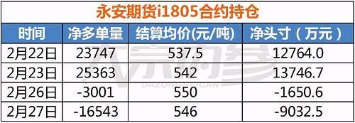 永安再加空单，铁矿石终成黑色系中唯一“绿叶”！| 持仓分析