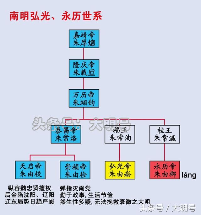 南明皇帝世系图，4位皇帝共坚持十八载，分别与崇祯帝有何关系？