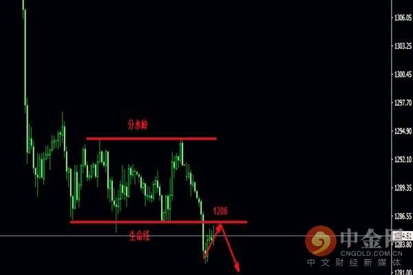 玄德品金：5-21黄金美盘1288下继续空