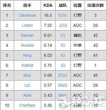 Faker称自己为“世界第四中单” 玩家：李哥排第四，谁敢当前三？