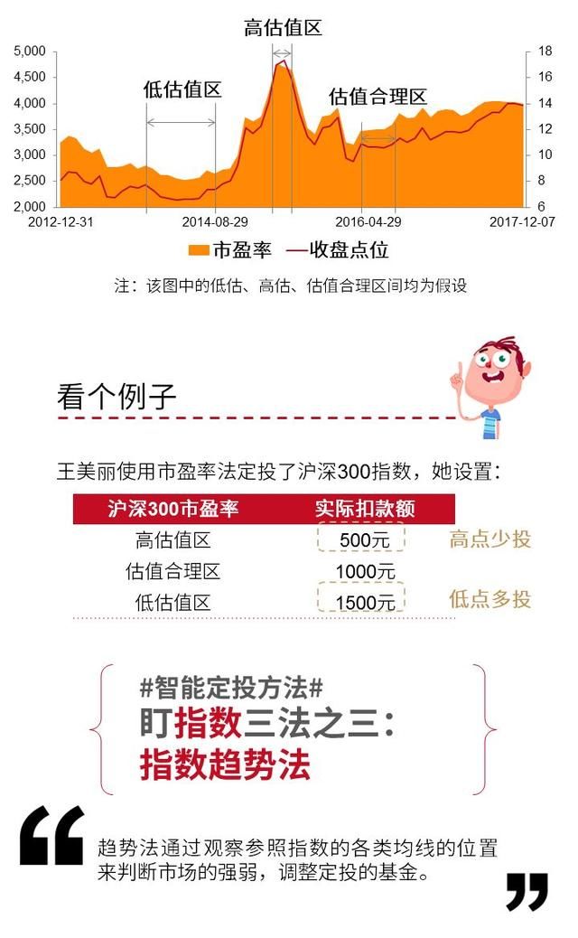 现在开始定投7、用智能定投赚更多！