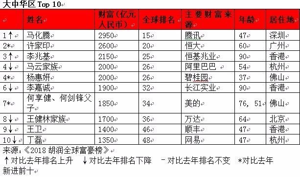 胡润富豪榜上新了 有位浙商的财富据说涨了三倍