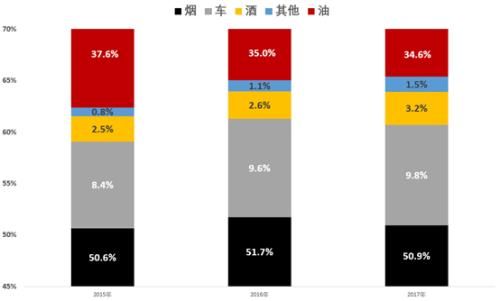 消费税征收范围