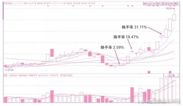 思多金：换手率使用技巧全攻略