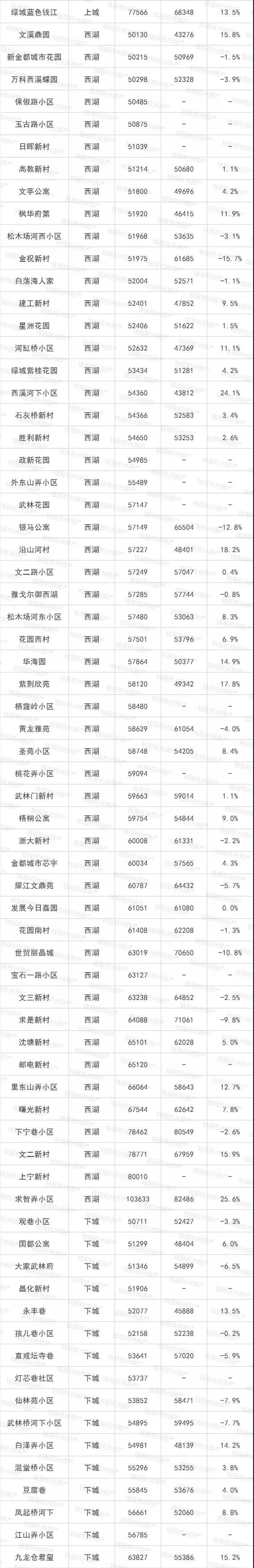 楼市丨摇号政策执行满月后 杭州最新二手房涨跌榜出炉