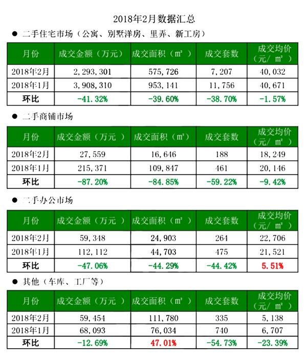 \＂炒房时代\＂终结，上海2月二手房成交量创历史新低