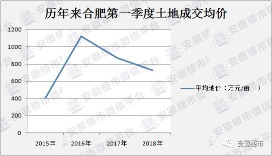 重磅发布!合肥一季度卖地115亿!超1.4万套新房砸向楼市!北城、庐