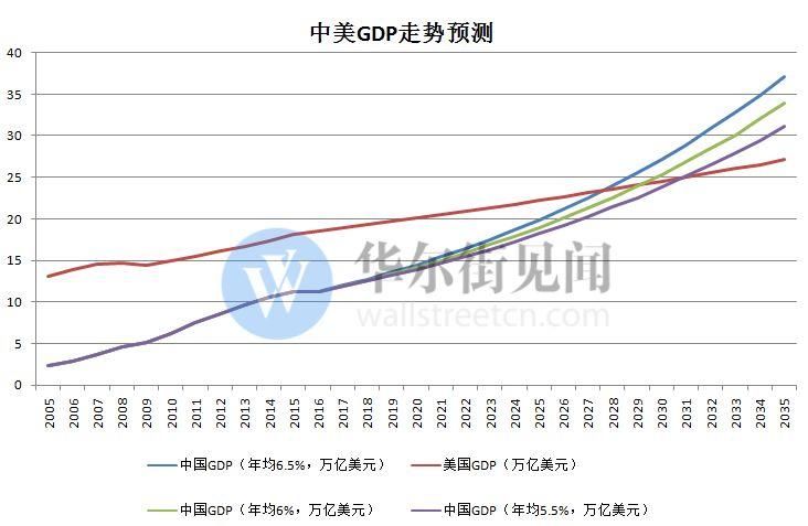 时隔150年，中国GDP将再次超过西欧!