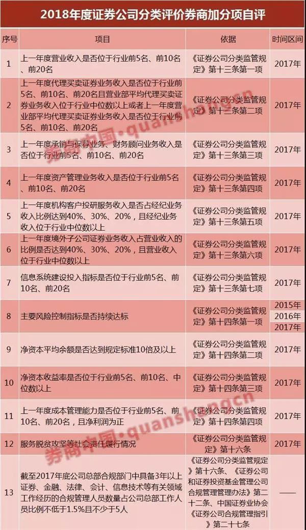 券商分类评价大考进行中!合规管理首纳评价体系 13个加分项47个扣