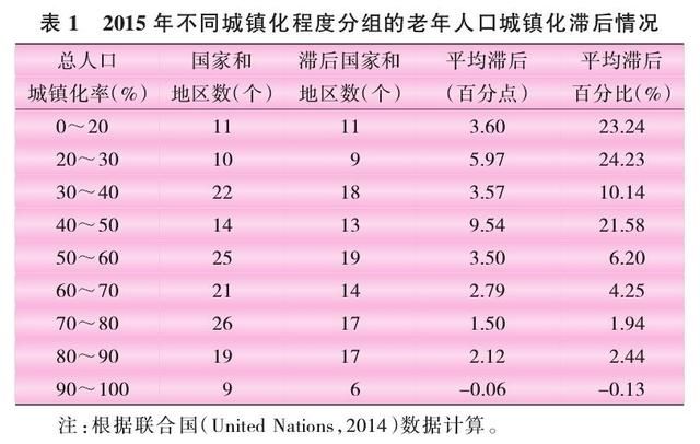 人口城镇化滞后_常住人口城镇化图片