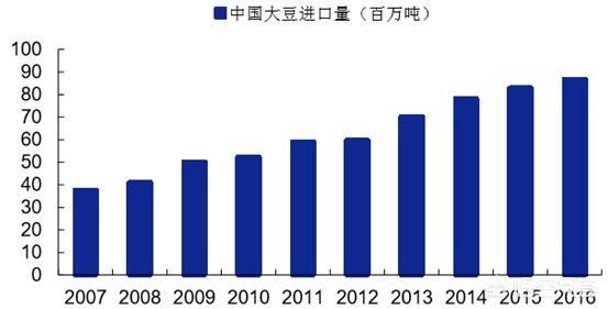 今年我国要进口多少大豆?大豆进口量将是国产大豆总量的6倍