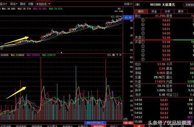 炒股知识：谈谈主力建仓手法，相见恨晚