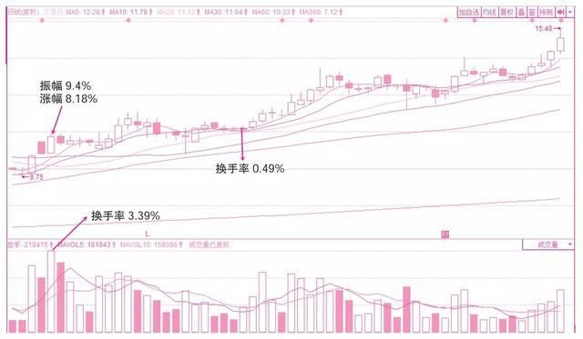 一顶级交易员论:换手率高意味着什么?看懂少走20年路!