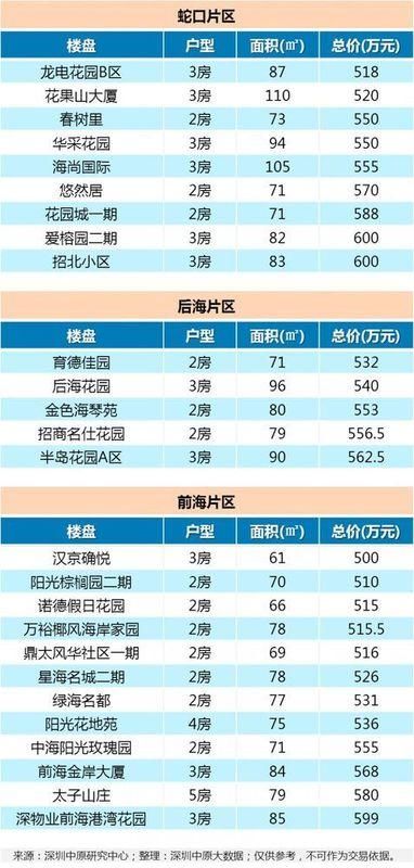 深圳二手房价破5.6万，南山500万竟能买豪宅